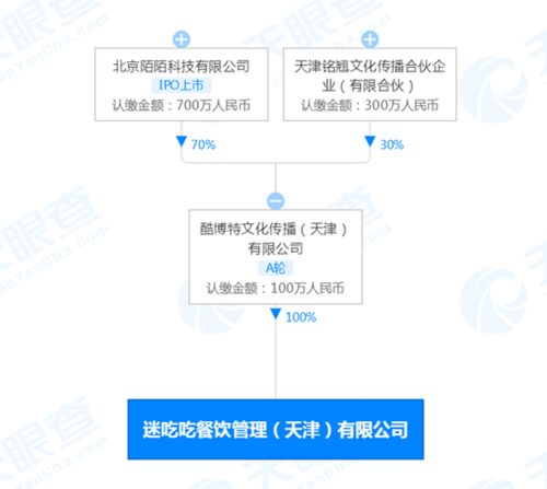 跨界布局新業態 陌陌參股成立餐飲管理公司“迷吃吃”，拓展多元化經營版圖